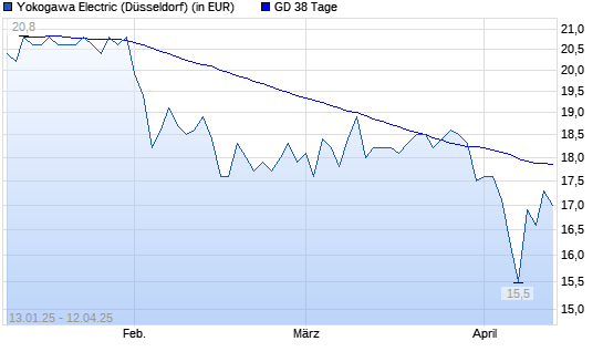 Yokogawa Electric-Aktie unter 38-Tage-Linie
