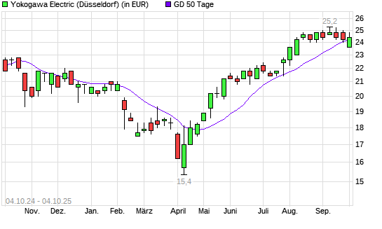 Yokogawa Electric-Aktie über 50-Tage-Linie