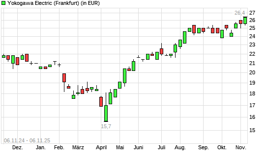 Yokogawa Electric-Aktie mit neuem All-Time-High