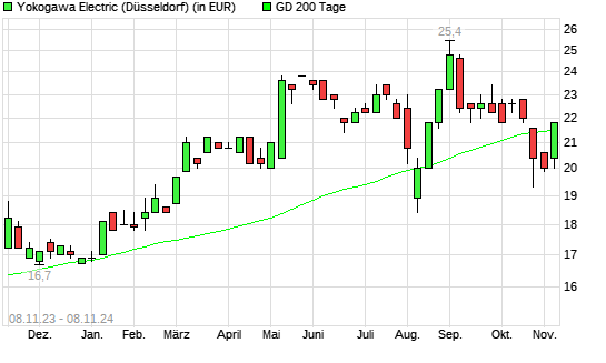 Yokogawa Electric-Aktie über 200-Tage-Linie