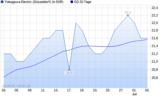 Yokogawa Electric-Aktie unter 20-Tage-Linie
