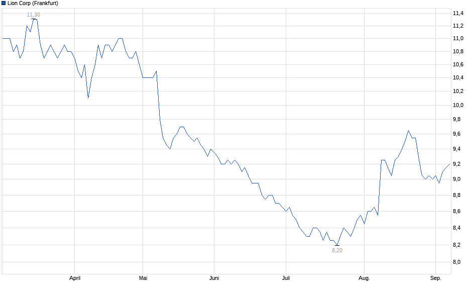 Chart