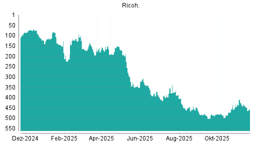 BOTSI®-Advisor Abstufung Ricoh von Rang 437 auf ...