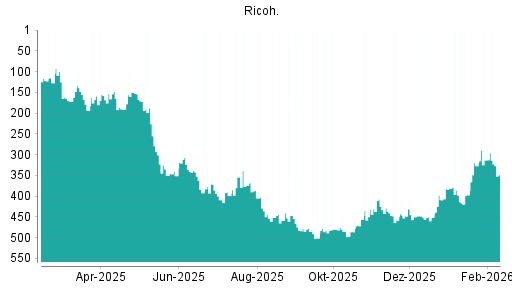 BOTSI®-Advisor Abstufung Ricoh von Rang 313 auf ...