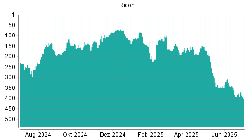 BOTSI®-Advisor Hochstufung Ricoh von Rang 392 auf ...