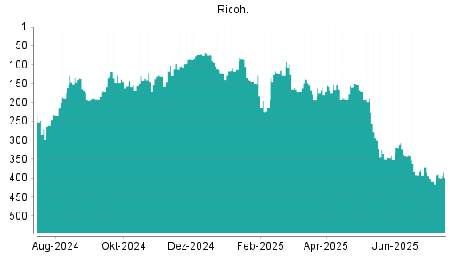 BOTSI®-Advisor Abstufung Ricoh von Rang 350 auf ...