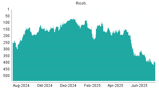 BOTSI®-Advisor Hochstufung Ricoh von Rang 409 auf ...