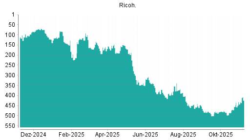 BOTSI®-Advisor Abstufung Ricoh von Rang 451 auf ...