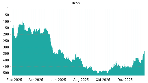 BOTSI®-Advisor Hochstufung Ricoh von Rang 397 auf ...