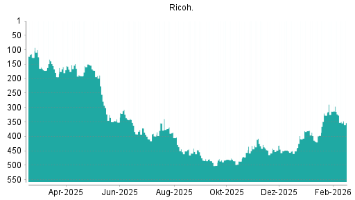 BOTSI®-Advisor Hochstufung Ricoh von Rang 458 auf ...