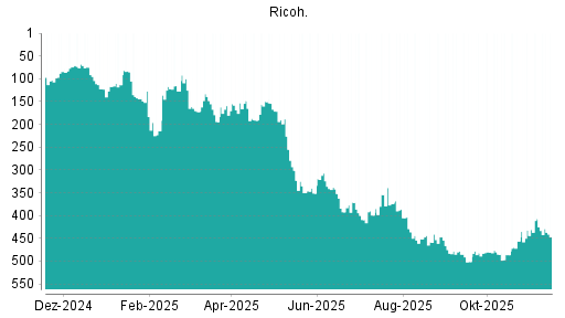 BOTSI®-Advisor Abstufung Ricoh von Rang 371 auf ...