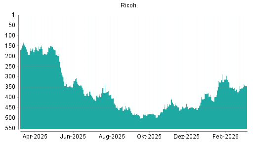 BOTSI®-Advisor Hochstufung Ricoh von Rang 362 auf ...