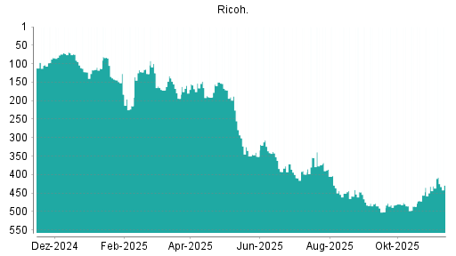 BOTSI®-Advisor Hochstufung Ricoh von Rang 351 auf ...