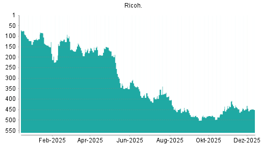 BOTSI®-Advisor Abstufung Ricoh von Rang 485 auf ...