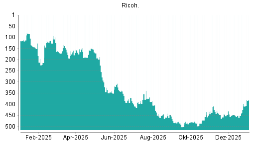 BOTSI®-Advisor Hochstufung Ricoh von Rang 235 auf Rang 221