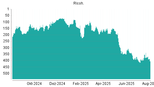 BOTSI®-Advisor Abstufung Ricoh von Rang 374 auf ...