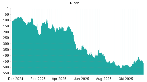 BOTSI®-Advisor Abstufung Ricoh von Rang 354 auf ...