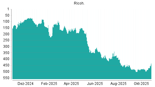 BOTSI®-Advisor Hochstufung Ricoh von Rang 486 auf ...