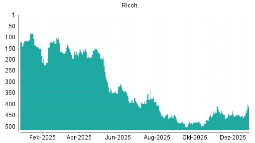 BOTSI®-Advisor Hochstufung Ricoh von Rang 191 auf ...