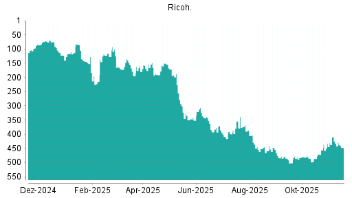 BOTSI®-Advisor Abstufung Ricoh von Rang 374 auf ...