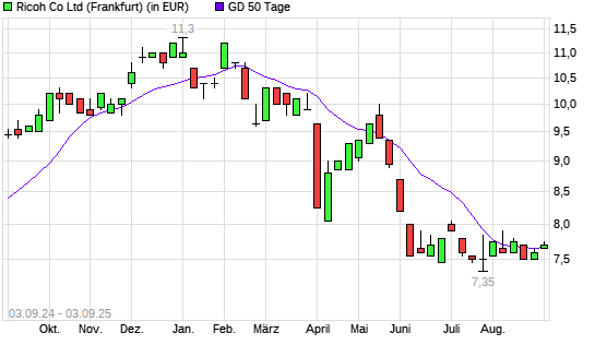 Ricoh-Aktie über 50-Tage-Linie