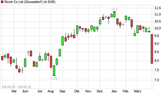 Ricoh-Aktie mit neuem 6-Monats-Tief
