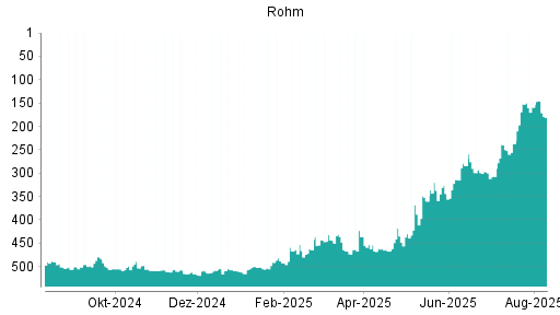 BOTSI®-Advisor Abstufung Rohm von Rang 159 auf ...