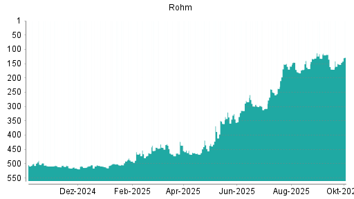 BOTSI®-Advisor Abstufung Rohm von Rang 131 auf Rang 132