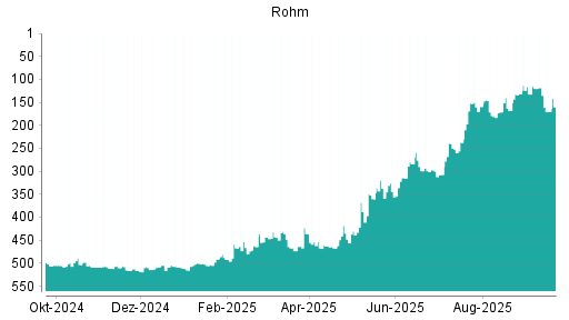 BOTSI®-Advisor Hochstufung Rohm von Rang 314 auf ...