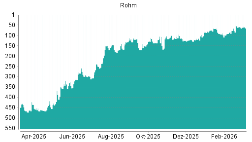 BOTSI®-Advisor Abstufung Rohm von Rang 52 auf ...