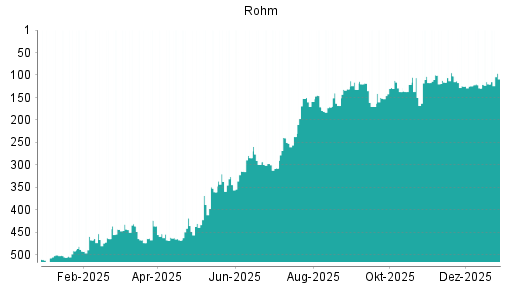 BOTSI®-Advisor Abstufung Rohm von Rang 436 auf ...