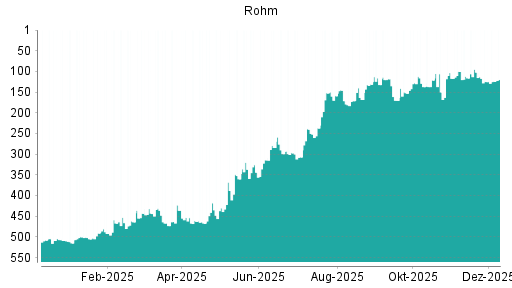 BOTSI®-Advisor Abstufung Rohm von Rang 418 auf ...