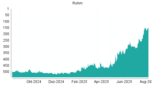 BOTSI®-Advisor Abstufung Rohm von Rang 152 auf ...
