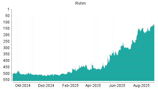BOTSI®-Advisor Hochstufung Rohm von Rang 168 auf ...