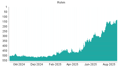 BOTSI®-Advisor Abstufung Rohm von Rang 158 auf Rang 166