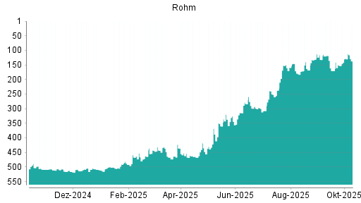 BOTSI®-Advisor Abstufung Rohm von Rang 128 auf ...