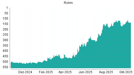 BOTSI®-Advisor belässt Rohm weiter auf ... BOTSI®-Advisor belässt Rohm weiter auf ...