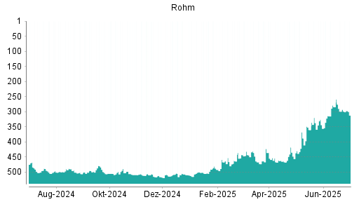 BOTSI®-Advisor Abstufung Rohm von Rang 468 auf Rang 502