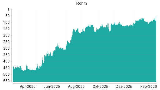 BOTSI®-Advisor Abstufung Rohm von Rang 68 auf ...