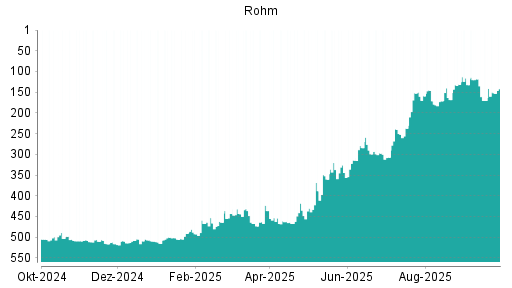 BOTSI®-Advisor Hochstufung Rohm von Rang 132 auf ...