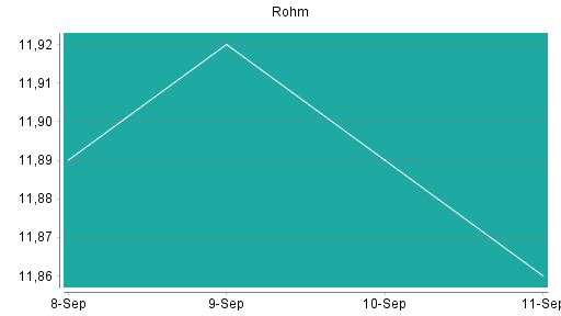 BOTSI®-Advisor Hochstufung Rohm von Rang 391 auf Rang 377
