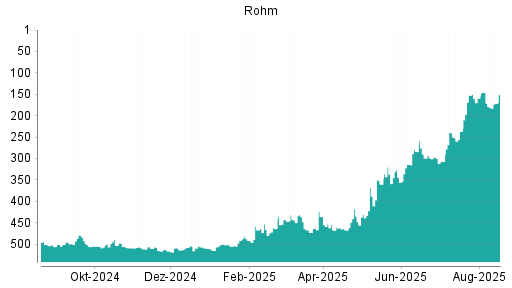 BOTSI®-Advisor Abstufung Rohm von Rang 468 auf Rang 502