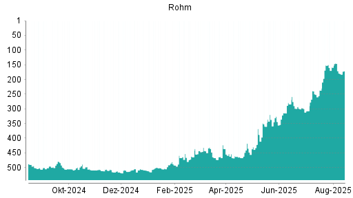 BOTSI®-Advisor Hochstufung Rohm von Rang 464 auf ...