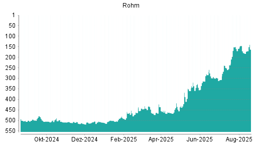 BOTSI®-Advisor Hochstufung Rohm von Rang 505 auf ...