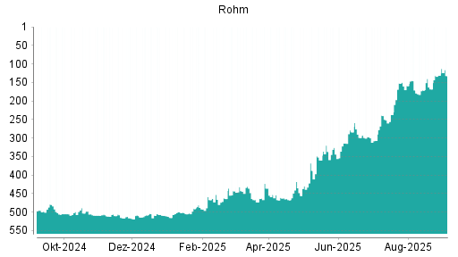 BOTSI®-Advisor Abstufung Rohm von Rang 131 auf Rang 132