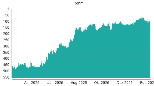 BOTSI®-Advisor Hochstufung Rohm von Rang 74 auf ...