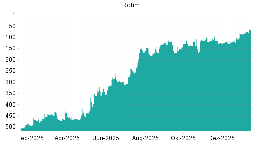 BOTSI®-Advisor Hochstufung Rohm von Rang 85 auf ...