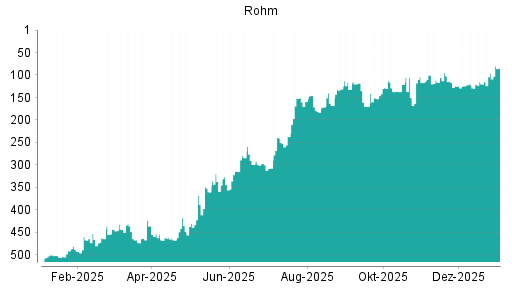 BOTSI®-Advisor Abstufung Rohm von Rang 124 auf ...