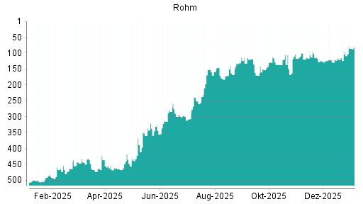 BOTSI®-Advisor Hochstufung Rohm von Rang 160 auf Rang 153