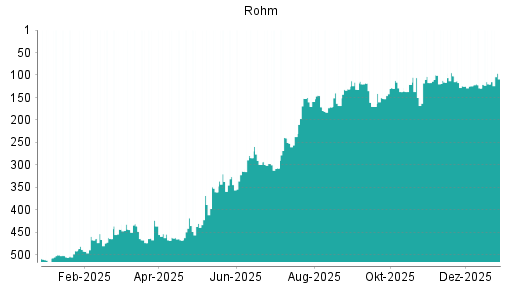 BOTSI®-Advisor Abstufung Rohm von Rang 468 auf Rang 502